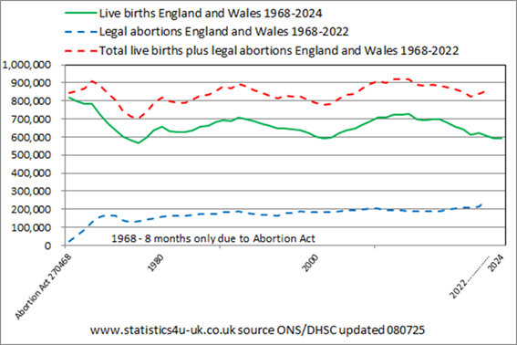 image044 uk births abortions 1968-2024